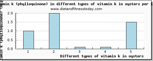 vitamin k in oysters vitamin k (phylloquinone) per 100g